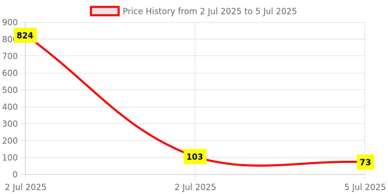 industrybuying.com TEXAS INSTRUMENTS IC Temperature Sensors TEMP SENSOR, +/- 0.3 DEG C, TO-92-3, LMT87LP texas instruments Price History Graph from 2 Jul 2025 to 5 Jul 2025
