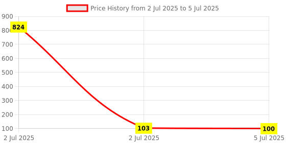 industrybuying.com TEXAS INSTRUMENTS IC Temperature Sensors TEMP SENSOR, +/- 0.4 DEG C, TO-92-3, LMT84LP texas instruments Price History Graph from 2 Jul 2025 to 5 Jul 2025