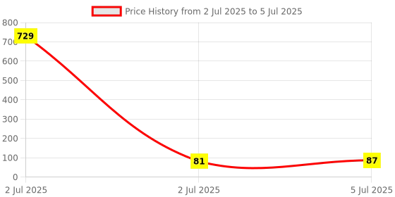 industrybuying.com TEXAS INSTRUMENTS IC Temperature Sensors TEMP SENSOR, +/- 0.4 DEG C, TO-92-3, LMT85LP texas instruments Price History Graph from 2 Jul 2025 to 5 Jul 2025