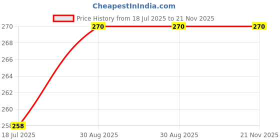 industrybuying.com TEXAS INSTRUMENTS IC Temperature Sensors TEMP SENSOR, 0.5DEG C, SOT-6, TMP112AIDRLR texas instruments Price History Graph from 18 Jul 2025 to 20 Nov 2025