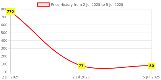 industrybuying.com TEXAS INSTRUMENTS IC Temperature Sensors TEMPERATURE SENSOR, 0.4DEG C, TO-92-3, LMT86LPG texas instruments Price History Graph from 2 Jul 2025 to 5 Jul 2025
