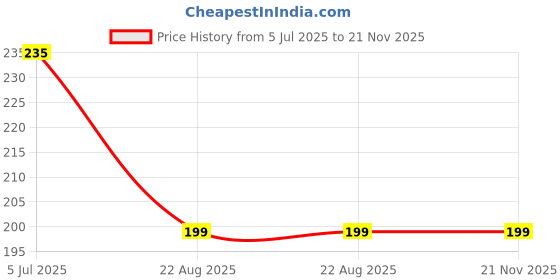 industrybuying.com TEXAS INSTRUMENTS IC Temperature Sensors TEMPERATURE SENSOR, 1DEG C, SOIC-8, LM35DMX/NOPB texas instruments Price History Graph from 5 Jul 2025 to 21 Nov 2025