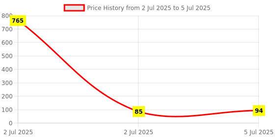 industrybuying.com TEXAS INSTRUMENTS IC Temperature Sensors TEMPERATURE SENSOR, 1DEG C, SOT-563-6, TMP102AIDRLR texas instruments Price History Graph from 2 Jul 2025 to 5 Jul 2025