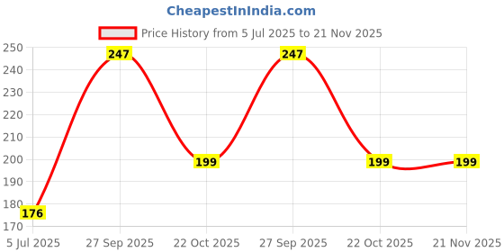industrybuying.com TEXAS INSTRUMENTS IC Temperature Sensors TEMPERATURE SENSOR, 2DEG C, SOT-23-5, LM95071CIMFX/NOPB texas instruments Price History Graph from 5 Jul 2025 to 21 Nov 2025