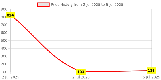 industrybuying.com TEXAS INSTRUMENTS IC Temperature Sensors TEMPERATURE SENSOR, 3DEG C, SOIC-8, LM75AIMX/NOPB texas instruments Price History Graph from 2 Jul 2025 to 5 Jul 2025