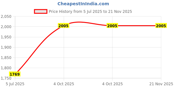 industrybuying.com TEXAS INSTRUMENTS IC Temperature Sensors TEMPERATURE SENSOR, TO-46-3, 135, LM135H/NOPB texas instruments Price History Graph from 5 Jul 2025 to 21 Nov 2025