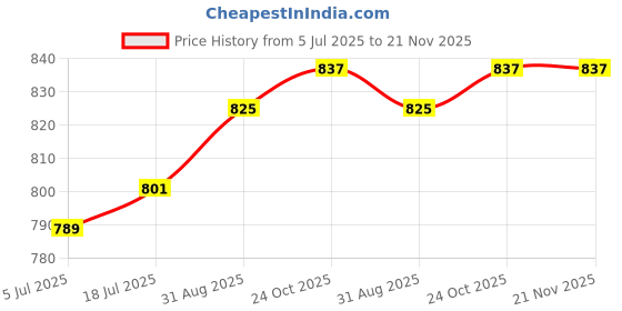 industrybuying.com TEXAS INSTRUMENTS IC Temperature Sensors TEMPERATURE SENSOR, TO-46-3, 335, LM335H/NOPB texas instruments Price History Graph from 5 Jul 2025 to 21 Nov 2025