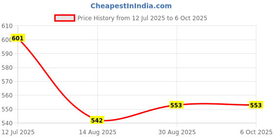 industrybuying.com TEXAS INSTRUMENTS Isolation Amplifiers ISOLATION AMP, 100KHZ, SOP-8, AMC1200STDUBRQ1 texas instruments Price History Graph from 12 Jul 2025 to 6 Oct 2025