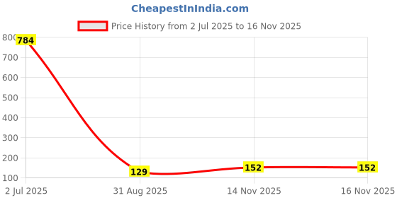 industrybuying.com TEXAS INSTRUMENTS Latches 74HCT CMOS, 74HCT573, DIP20, 5.5V, CD74HCT573E texas instruments Price History Graph from 2 Jul 2025 to 15 Nov 2025