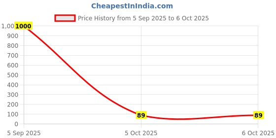 industrybuying.com TEXAS INSTRUMENTS LDO Voltage Regulators IC, LDO REG SGL 150MA 5-SOT, TPS78233DDCR texas instruments Price History Graph from 5 Sep 2025 to 5 Oct 2025