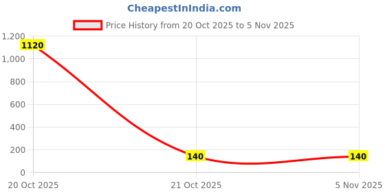 industrybuying.com TEXAS INSTRUMENTS LDO Voltage Regulators LDO, FIXED, 3.3V, 0.15A, SC-70-5, LP5951MG-3.3/NOPB texas instruments Price History Graph from 20 Oct 2025 to 5 Nov 2025