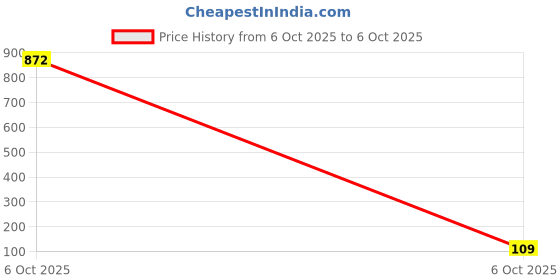 industrybuying.com TEXAS INSTRUMENTS Level Shifters VOLT LEVEL TRANSLATOR, 4BIT, SOIC-14, TXB0104DR texas instruments Price History Graph from 5 Oct 2025 to 6 Oct 2025
