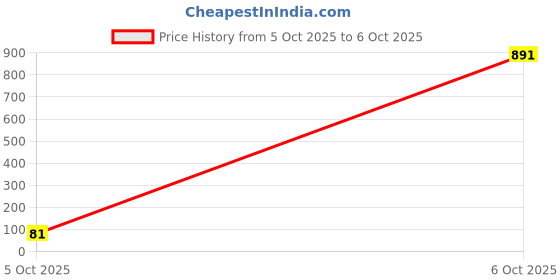 industrybuying.com TEXAS INSTRUMENTS Linear Voltage Regulators LDO, FIXED, 5V, 0.5A, SOT-223-4, UA78M05CDCYR texas instruments Price History Graph from 5 Oct 2025 to 6 Oct 2025
