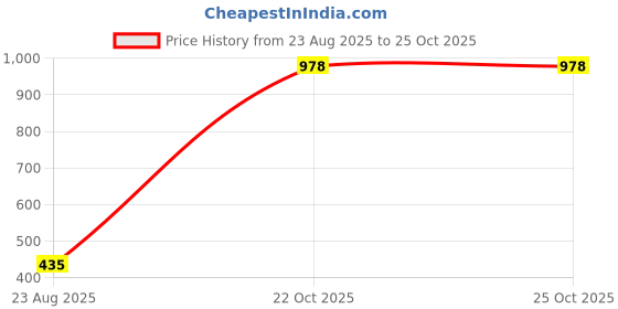industrybuying.com TEXAS INSTRUMENTS More - Integrated Circuits IC, LINE DRIVER, QUAD, 5V, SMD, DS90C031TM/NOPB texas instruments Price History Graph from 23 Aug 2025 to 24 Oct 2025