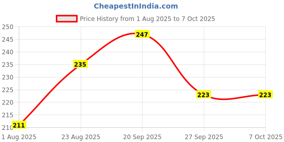 industrybuying.com TEXAS INSTRUMENTS More - Integrated Circuits I/O EXPANDER, 8BIT, I2C, 400KHZ, TSSOP16, PCA9534APWR texas instruments Price History Graph from 1 Aug 2025 to 6 Oct 2025