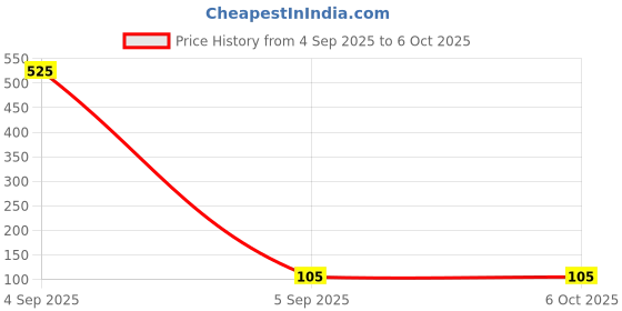 industrybuying.com Texas Instruments MOSFET Gate Driver 2, 1 A, 14V 8-Pin, SOIC, LM5109BMA/NOPB texas instruments Price History Graph from 4 Sep 2025 to 5 Oct 2025