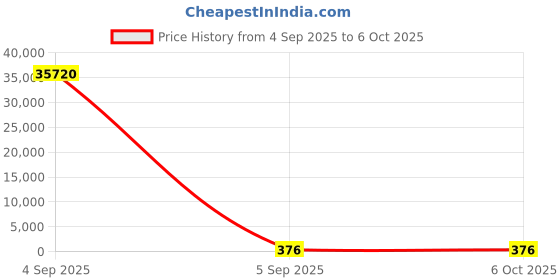 industrybuying.com Texas Instruments MOSFET Gate Driver 2, 1.8 A, 14V 8-Pin, SOIC, LM5104M/NOPB texas instruments Price History Graph from 4 Sep 2025 to 6 Oct 2025