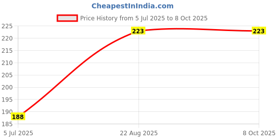 industrybuying.com TEXAS INSTRUMENTS Motor Drivers / Controllers IC, MOTOR DRIV, 3 PHASE, 1.5A, HTSSOP-16, DRV11873PWPR texas instruments Price History Graph from 5 Jul 2025 to 8 Oct 2025
