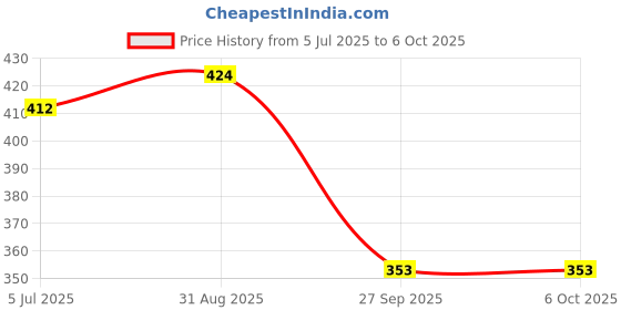 industrybuying.com TEXAS INSTRUMENTS Motor Drivers / Controllers IC, MOTOR DRIVER, STEPPER, HTSSOP-16, DRV8833PWPR texas instruments Price History Graph from 5 Jul 2025 to 6 Oct 2025