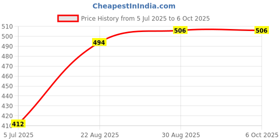 industrybuying.com TEXAS INSTRUMENTS Motor Drivers / Controllers MOTOR CONTROLLER, STEPPER, HTSSOP-28, DRV8811PWPR texas instruments Price History Graph from 5 Jul 2025 to 6 Oct 2025