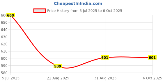 industrybuying.com TEXAS INSTRUMENTS Motor Drivers / Controllers MOTOR DRIV, 3-PHASE DC BRUSHLESS, VQFN-4, DRV8308RHAT texas instruments Price History Graph from 5 Jul 2025 to 6 Oct 2025