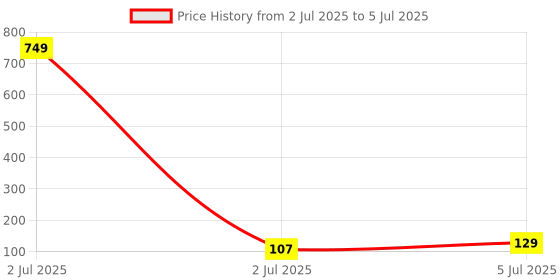 industrybuying.com TEXAS INSTRUMENTS Motor Drivers / Controllers MOTOR DRIV, DUAL, H-BRIDGE, 1.8A, WSON12, DRV8839DSSR texas instruments Price History Graph from 2 Jul 2025 to 5 Jul 2025
