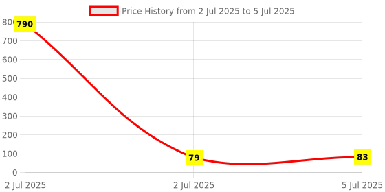 industrybuying.com TEXAS INSTRUMENTS Motor Drivers / Controllers MOTOR DRIVER, 5.5V, 3PH, 0.68A, 10WSON, DRV10866DSCR texas instruments Price History Graph from 2 Jul 2025 to 5 Jul 2025