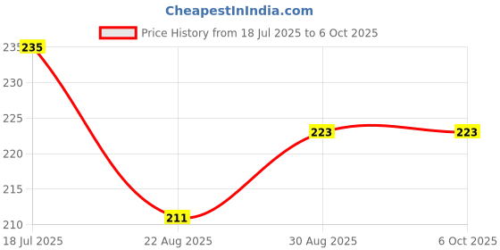 industrybuying.com TEXAS INSTRUMENTS Motor Drivers / Controllers MOTOR DRIVER, BRUSHED DC, SOPOWERPAD-8, DRV8870DDAR texas instruments Price History Graph from 18 Jul 2025 to 6 Oct 2025