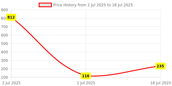 industrybuying.com TEXAS INSTRUMENTS Motor Drivers / Controllers MOTOR DRIVER, DC BRUSH, 1.8A, WSON-8, DRV8838DSGR texas instruments Price History Graph from 2 Jul 2025 to 2 Jul 2025