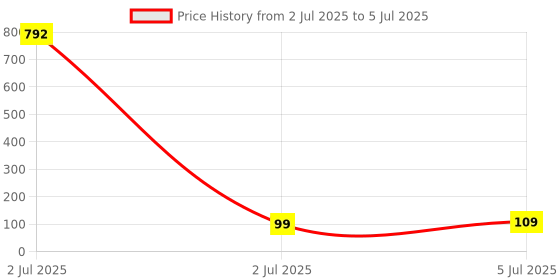 industrybuying.com TEXAS INSTRUMENTS Motor Drivers / Controllers MOTOR DRIVER, DC BRUSHED, 1.8A, WSON-8, DRV8837DSGR texas instruments Price History Graph from 2 Jul 2025 to 5 Jul 2025