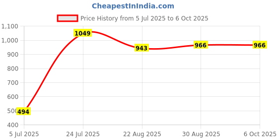 industrybuying.com TEXAS INSTRUMENTS Motor Drivers / Controllers MOTOR DRIVER, DC, HTSSOP-28, DRV8842PWPR texas instruments Price History Graph from 5 Jul 2025 to 6 Oct 2025