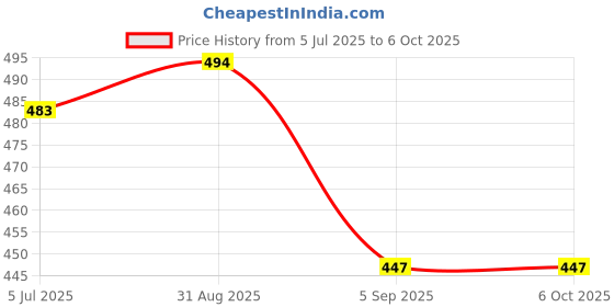 industrybuying.com TEXAS INSTRUMENTS Motor Drivers / Controllers MOTOR DRIVER, STEPPER, 1A, HTSSOP-24, DRV8885PWPR texas instruments Price History Graph from 5 Jul 2025 to 6 Oct 2025