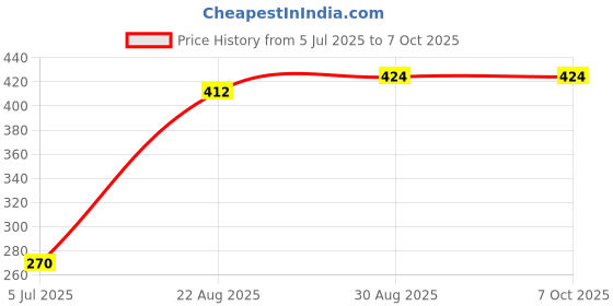 industrybuying.com TEXAS INSTRUMENTS Motor Drivers / Controllers MOTOR DRIVER, STEPPER/DC, TSSOP-16, DRV8860APWR texas instruments Price History Graph from 5 Jul 2025 to 6 Oct 2025