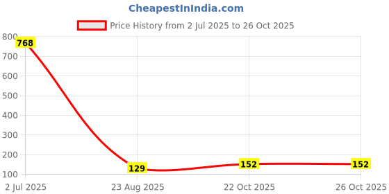 industrybuying.com TEXAS INSTRUMENTS Multi-Function Drivers IC, PERIPHERAL DRIVER, 2CH, 0.3A, DIP-8, SN75451BP texas instruments Price History Graph from 2 Jul 2025 to 25 Oct 2025