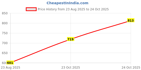 industrybuying.com TEXAS INSTRUMENTS Multi-Function Drivers RELAY DRIVER, SINK, 0.14A, SOIC-16, ULN2003V12DR (Pack of 5) texas instruments Price History Graph from 23 Aug 2025 to 24 Oct 2025