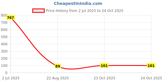 industrybuying.com TEXAS INSTRUMENTS Multiplexers / Demultiplexers DATA SELECTOR/MUX, DUAL, 4:1, SOIC-16, CD74AC153M96 texas instruments Price History Graph from 2 Jul 2025 to 23 Oct 2025