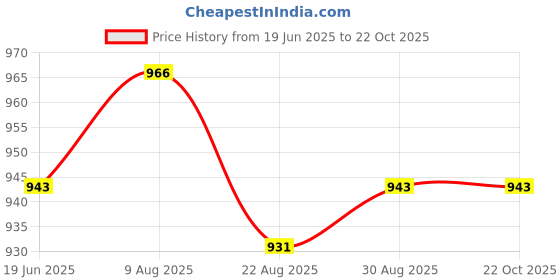 industrybuying.com TEXAS INSTRUMENTS OP AMP, HIGH PRECISION, SOIC8, 277, OPA277UA texas instruments Price History Graph from 19 Jun 2025 to 21 Oct 2025