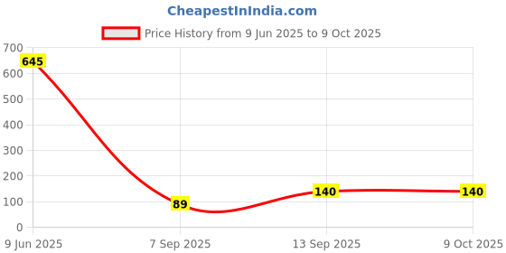 industrybuying.com TEXAS INSTRUMENTS OP AMP, QUAD LOW POWER, DIP14, 324, LM324N/NOPB texas instruments Price History Graph from 9 Jun 2025 to 9 Oct 2025