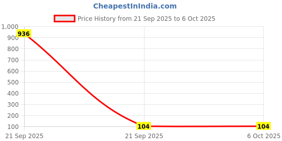 industrybuying.com TEXAS INSTRUMENTS Operational Amplifiers - Op Amps IC, OP AMP, JFET LOW NOISE, DIP8, TL071CP texas instruments Price History Graph from 21 Sep 2025 to 6 Oct 2025