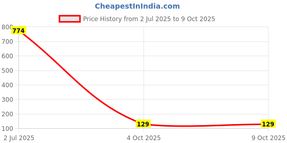 industrybuying.com TEXAS INSTRUMENTS Operational Amplifiers - Op Amps OP-AMP, 1MHZ, 0.5V/US, SOT-23-5, TLV313IDBVT texas instruments Price History Graph from 2 Jul 2025 to 9 Oct 2025