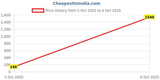 industrybuying.com TEXAS INSTRUMENTS Operational Amplifiers - Op Amps OP-AMP, 8MHZ, 4.5V/US, SOIC-8, TSV912AIDR texas instruments Price History Graph from 5 Oct 2025 to 6 Oct 2025