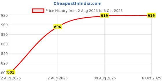 industrybuying.com TEXAS INSTRUMENTS Operational Amplifiers - Op Amps OP-AMP, DUAL, PDIP-8, -40 TO 85DEG C, LM4562NA/NOPB texas instruments Price History Graph from 2 Aug 2025 to 6 Oct 2025