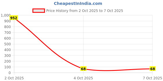 industrybuying.com TEXAS INSTRUMENTS Operational Amplifiers - Op Amps OP AMP, QUAD IND SPEC, DIP14, 224, LM224N texas instruments Price History Graph from 2 Oct 2025 to 6 Oct 2025