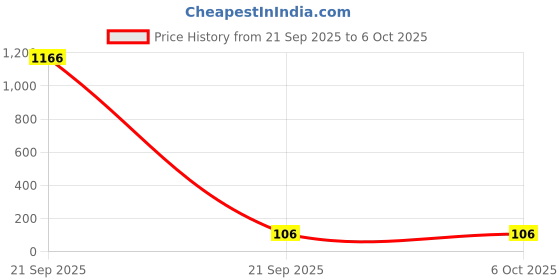 industrybuying.com TEXAS INSTRUMENTS Operational Amplifiers - Op Amps OP-AMP, SINGLE, 8KHZ, 0.0045V/US, SOT-23, TLV8541DBVR texas instruments Price History Graph from 21 Sep 2025 to 6 Oct 2025