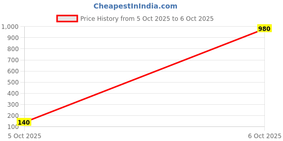 industrybuying.com TEXAS INSTRUMENTS Power Distribution Switches LOAD SWITCH, 5.5V, 1A, ACT LW, 5SOT23, TPS2061CDBVT texas instruments Price History Graph from 5 Oct 2025 to 6 Oct 2025