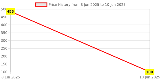 industrybuying.com TEXAS INSTRUMENTS POWER LOAD SWITCH, HIGH SIDE, SOT-23-6, TPS2553DBVR texas instruments Price History Graph from 8 Jun 2025 to 10 Jun 2025