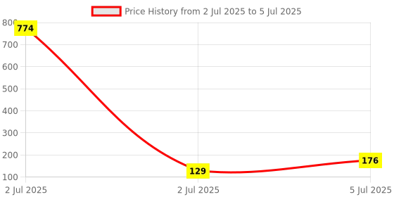 industrybuying.com TEXAS INSTRUMENTS PWM Controllers CNTRL, FLYBACK, CC/CV, 130KHZ, 6SOT23, UCC28700DBVT texas instruments Price History Graph from 2 Jul 2025 to 5 Jul 2025