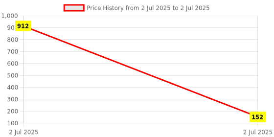 industrybuying.com TEXAS INSTRUMENTS PWM Controllers IC, CONTROLLER, PWM, SMD, SOIC16, TL494CD texas instruments Price History Graph from 2 Jul 2025 to 2 Jul 2025
