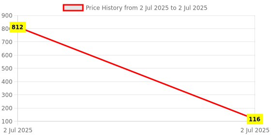 industrybuying.com TEXAS INSTRUMENTS PWM Controllers IC, CONTROLLER, PWM, TL494IN texas instruments Price History Graph from 2 Jul 2025 to 2 Jul 2025
