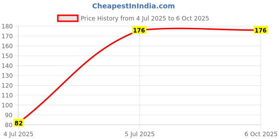 industrybuying.com TEXAS INSTRUMENTS PWM Controllers IC, CONTROLLER, PWM, UC3845N texas instruments Price History Graph from 4 Jul 2025 to 6 Oct 2025